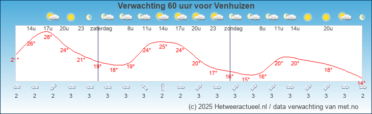 Korte termijn verwachting Venhuizen