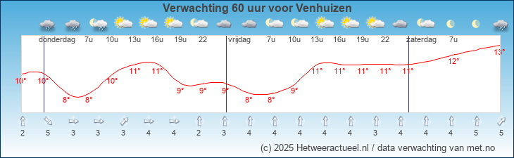 Korte termijn verwachting Venhuizen