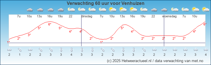 Korte termijn verwachting Venhuizen