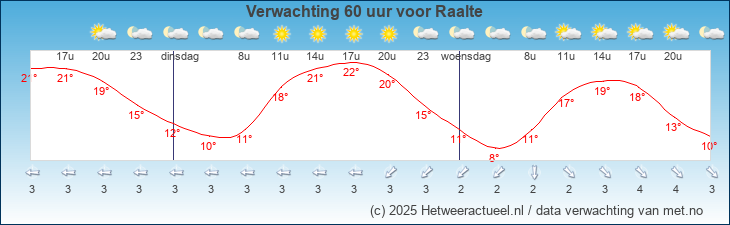 Korte termijn verwachting Raalte