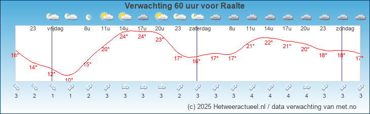 Korte termijn verwachting Raalte