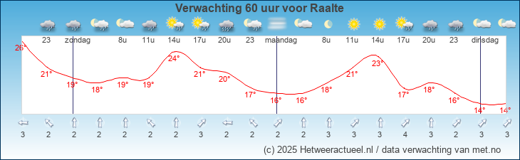 Korte termijn verwachting Raalte