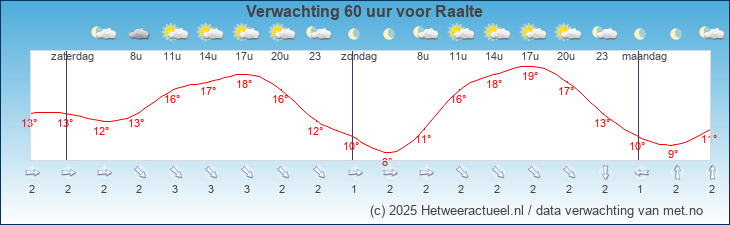 Korte termijn verwachting Raalte