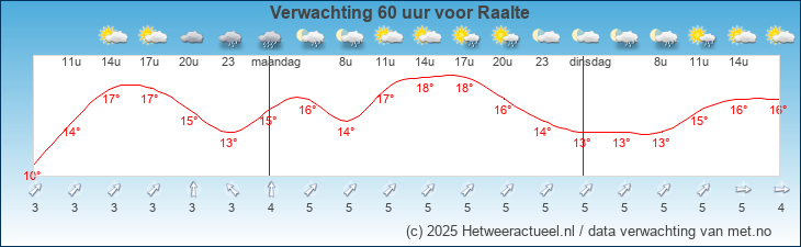Korte termijn verwachting Raalte