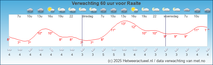 Korte termijn verwachting Raalte