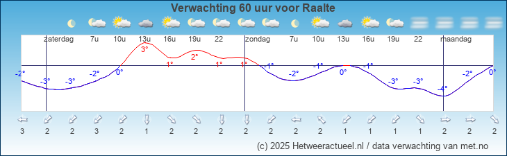Korte termijn verwachting Raalte
