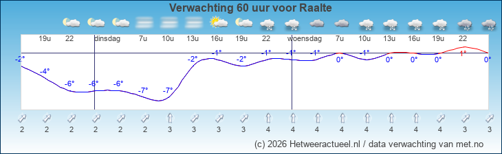 Korte termijn verwachting Raalte