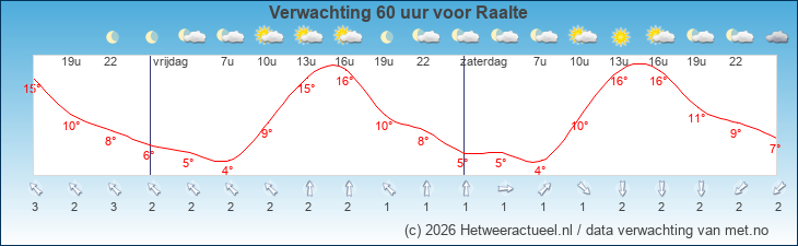 Korte termijn verwachting Raalte