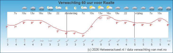 Korte termijn verwachting Raalte
