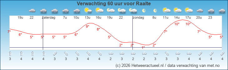 Korte termijn verwachting Raalte