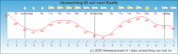 Korte termijn verwachting Raalte