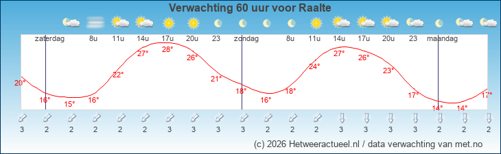 Korte termijn verwachting Raalte