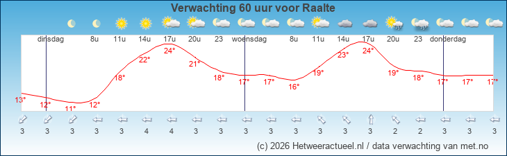 Korte termijn verwachting Raalte