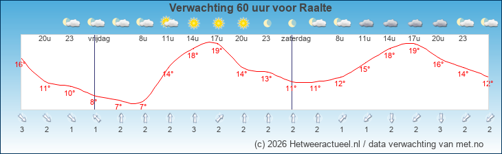 Korte termijn verwachting Raalte