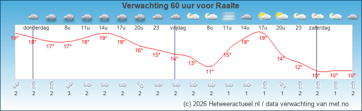 Korte termijn verwachting Raalte