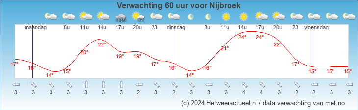 Korte termijn verwachting Nijbroek