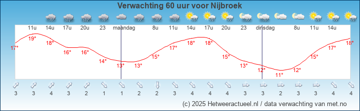Korte termijn verwachting Nijbroek