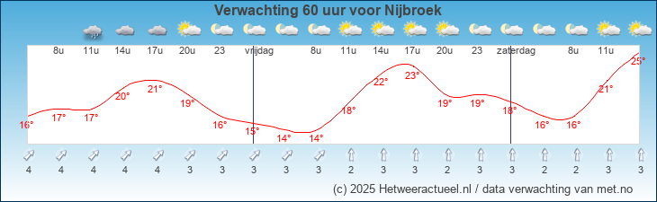 Korte termijn verwachting Nijbroek