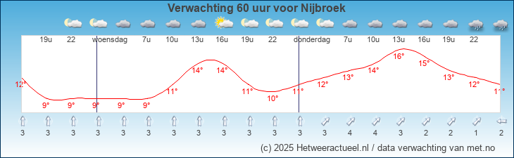Korte termijn verwachting Nijbroek