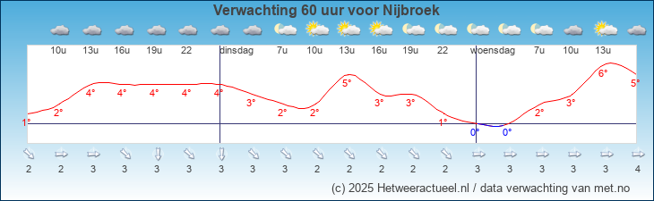 Korte termijn verwachting Nijbroek