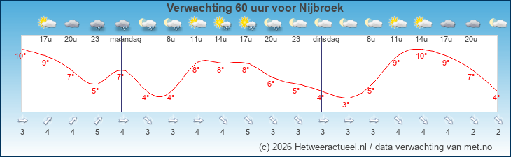 Korte termijn verwachting Nijbroek
