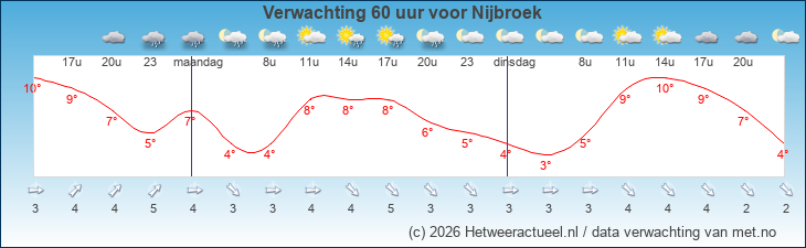 Korte termijn verwachting Nijbroek