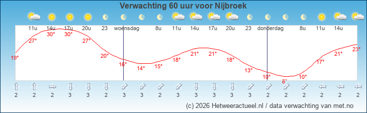 Korte termijn verwachting Nijbroek