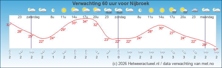 Korte termijn verwachting Nijbroek