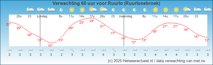Korte termijn verwachting Ruurlo (Ruurlosebroek)