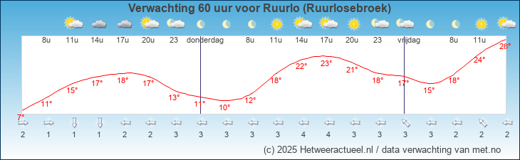 Korte termijn verwachting Ruurlo (Ruurlosebroek)