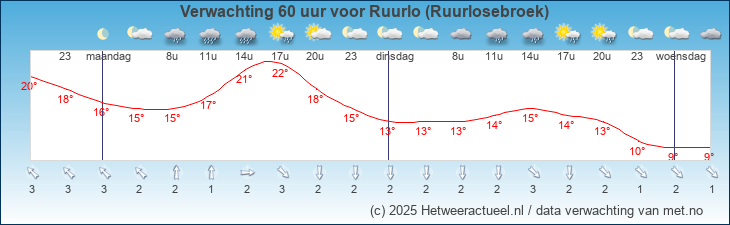 Korte termijn verwachting Ruurlo (Ruurlosebroek)