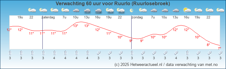 Korte termijn verwachting Ruurlo (Ruurlosebroek)