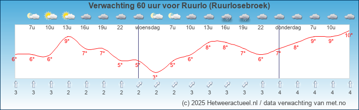 Korte termijn verwachting Ruurlo (Ruurlosebroek)