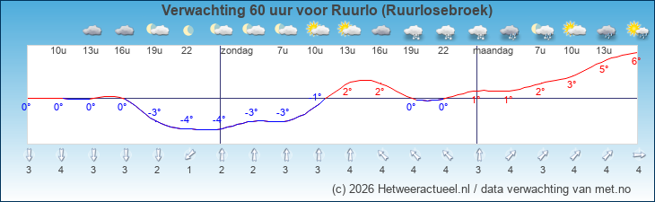 Korte termijn verwachting Ruurlo (Ruurlosebroek)