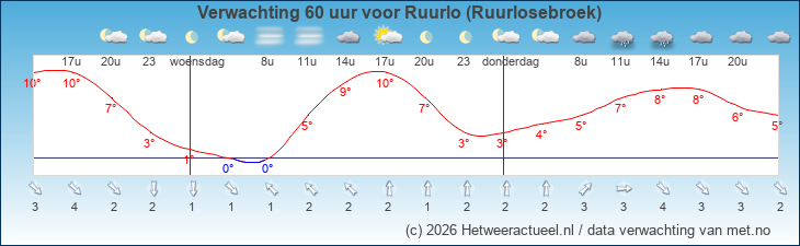 Korte termijn verwachting Ruurlo (Ruurlosebroek)