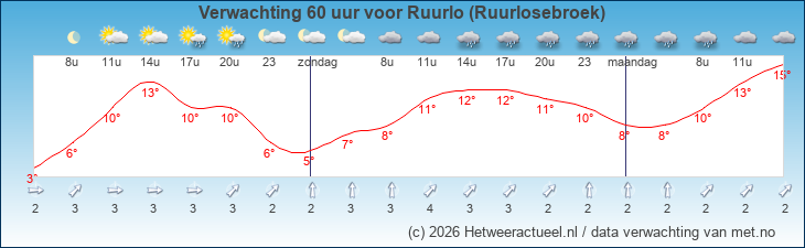 Korte termijn verwachting Ruurlo (Ruurlosebroek)