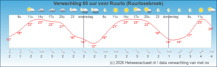 Korte termijn verwachting Ruurlo (Ruurlosebroek)
