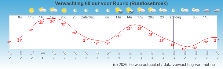 Korte termijn verwachting Ruurlo (Ruurlosebroek)