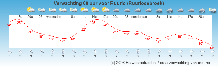 Korte termijn verwachting Ruurlo (Ruurlosebroek)