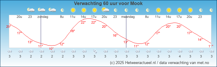 Korte termijn verwachting Mook