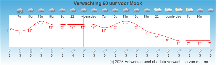 Korte termijn verwachting Mook