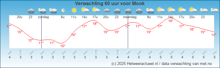 Korte termijn verwachting Mook