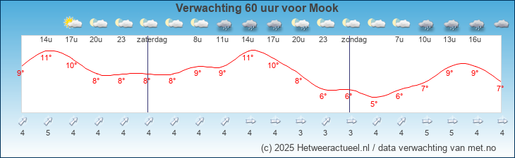 Korte termijn verwachting Mook