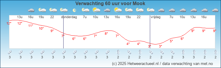 Korte termijn verwachting Mook