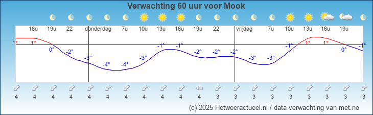 Korte termijn verwachting Mook