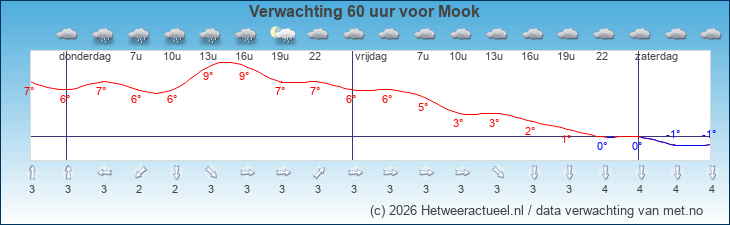 Korte termijn verwachting Mook