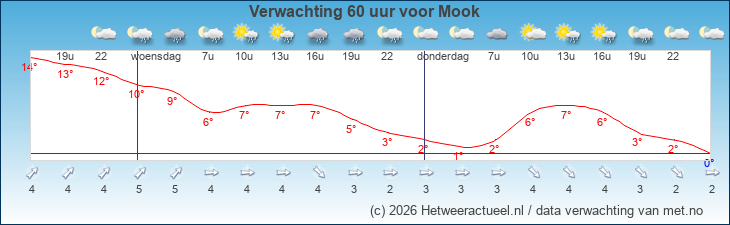 Korte termijn verwachting Mook