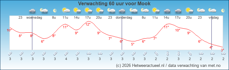 Korte termijn verwachting Mook