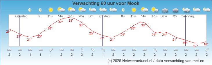Korte termijn verwachting Mook