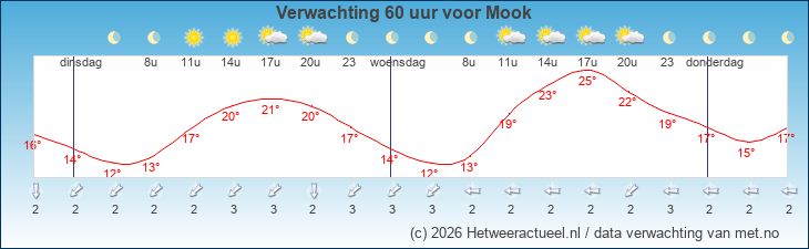 Korte termijn verwachting Mook